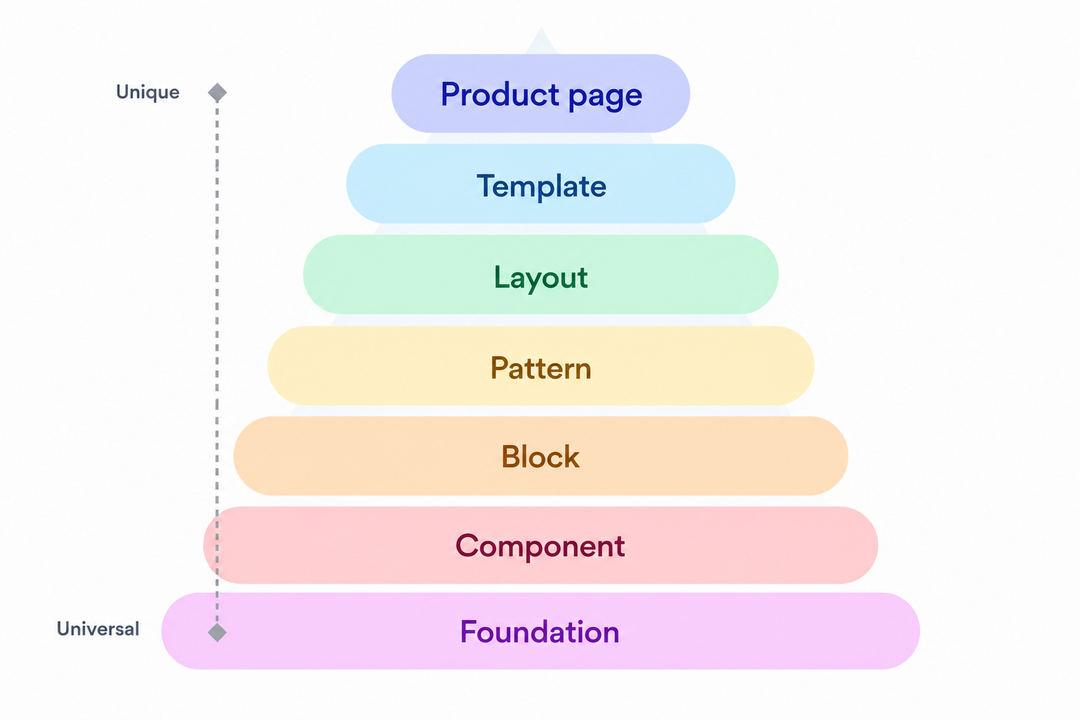 Layered SGDS v3 model showing foundation, component, block, pattern, layout, template, and product page from universal to unique decisions